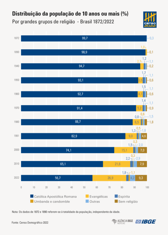 Censo IBGE: triplica o número de umbandistas no Brasil 2 Censo IBGE: triplica o número de umbandistas no Brasil 2